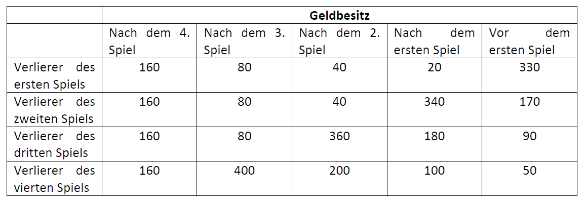 Glücksspiel Lösung